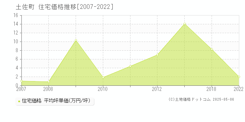 土佐町(高知県)の住宅価格推移グラフ(坪単価)[2007-2022年]
