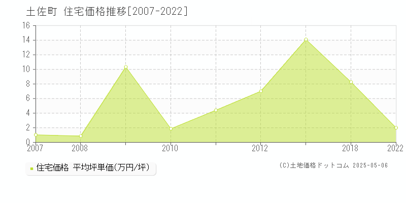 土佐郡土佐町全域の住宅価格推移グラフ 