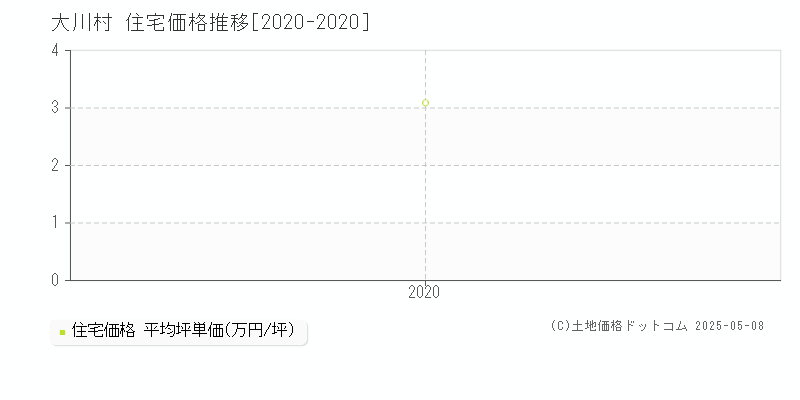 大川村(高知県)の住宅価格推移グラフ(坪単価)[2020-2020年]
