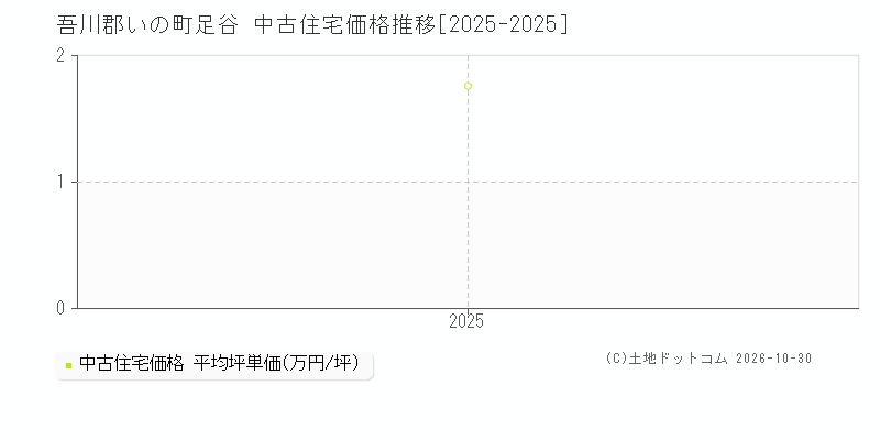 高知県吾川郡いの町足谷の中古住宅価格推移グラフ(坪単価)[2025-2025年]