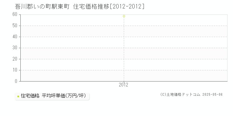 駅東町(吾川郡いの町)の住宅価格推移グラフ(坪単価)[2012-2012年]