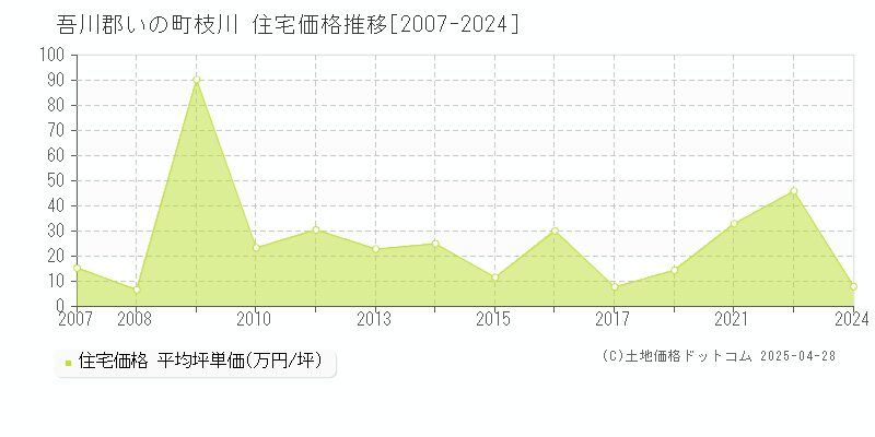 吾川郡いの町枝川の住宅価格推移グラフ 