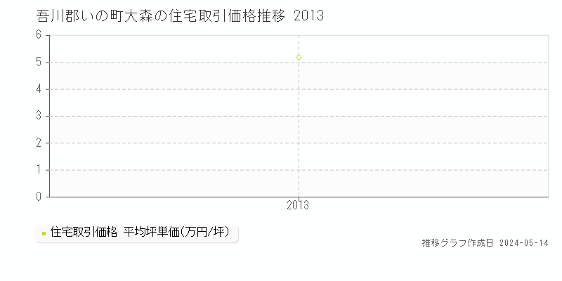 吾川郡いの町大森の住宅価格推移グラフ 
