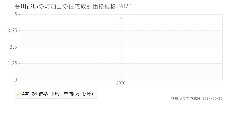 吾川郡いの町加田の住宅取引価格推移グラフ 