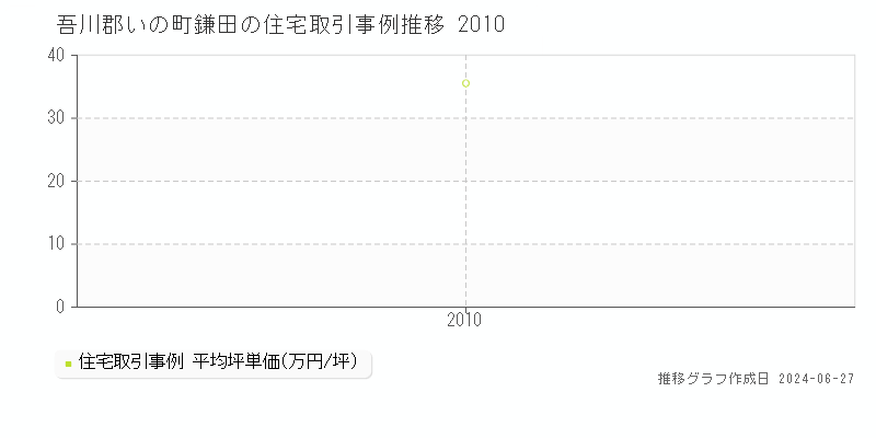 吾川郡いの町鎌田の住宅価格推移グラフ 