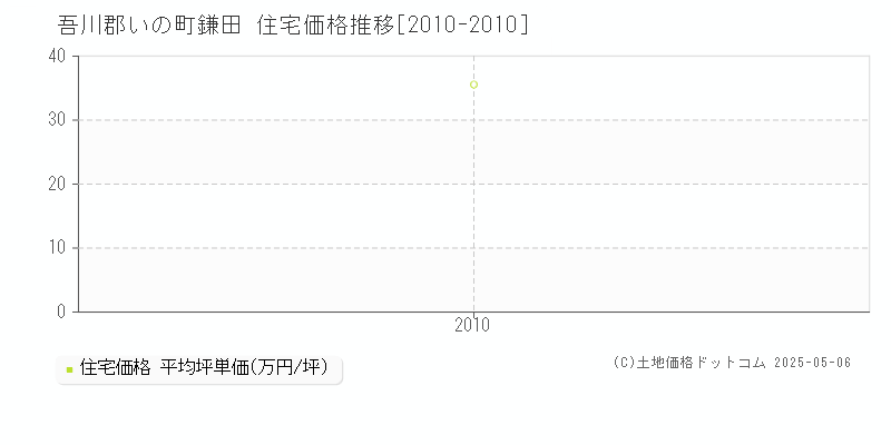 鎌田(吾川郡いの町)の住宅価格推移グラフ(坪単価)[2010-2010年]