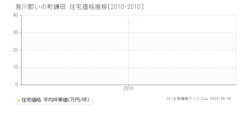 吾川郡いの町鎌田の住宅価格推移グラフ 