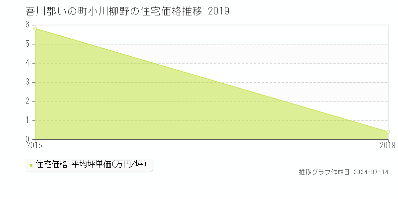 吾川郡いの町小川柳野の住宅価格推移グラフ 