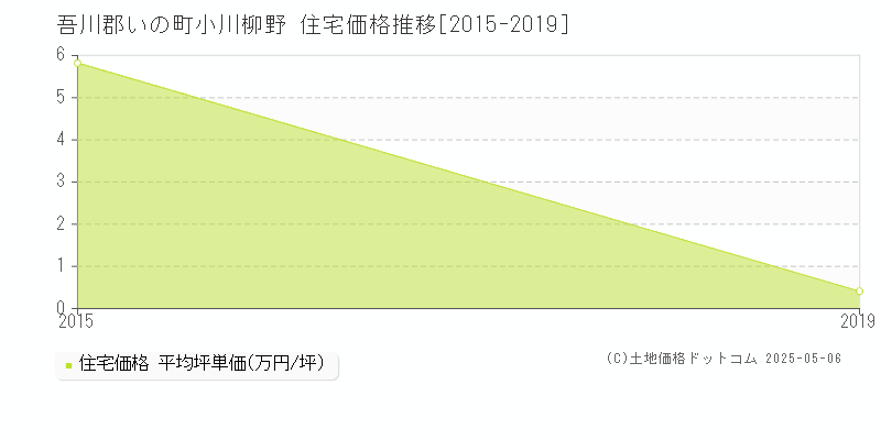 小川柳野(吾川郡いの町)の住宅価格推移グラフ(坪単価)[2015-2019年]