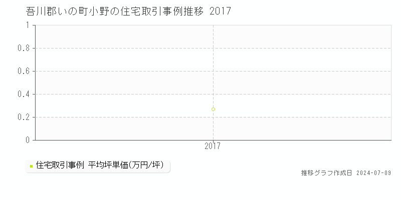 吾川郡いの町小野の住宅取引価格推移グラフ 
