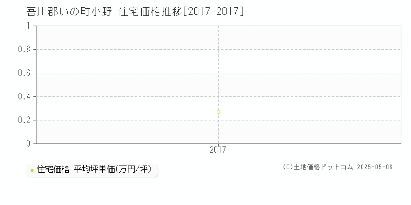 小野(吾川郡いの町)の住宅価格推移グラフ(坪単価)[2017-2017年]