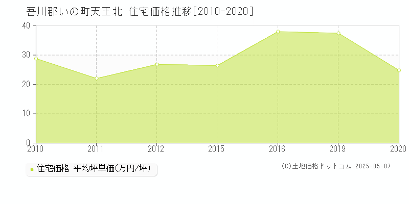 天王北(吾川郡いの町)の住宅価格推移グラフ(坪単価)[2010-2020年]