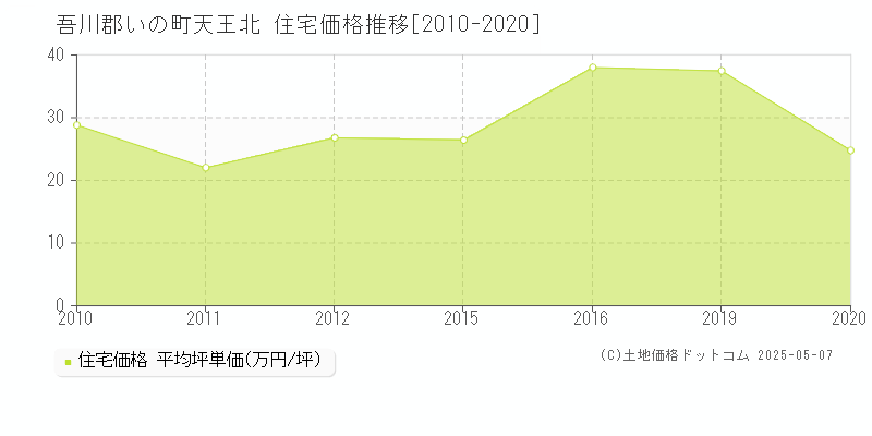 吾川郡いの町天王北の住宅価格推移グラフ 