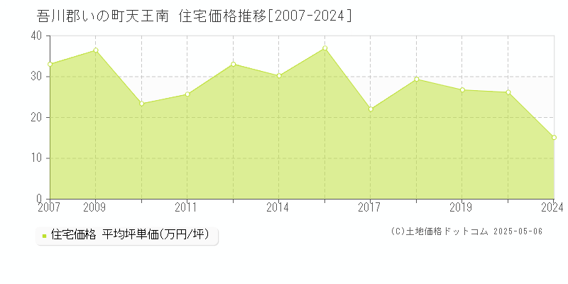 天王南(吾川郡いの町)の住宅価格推移グラフ(坪単価)[2007-2024年]