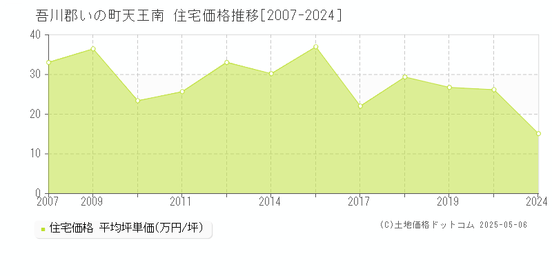 吾川郡いの町天王南の住宅価格推移グラフ 