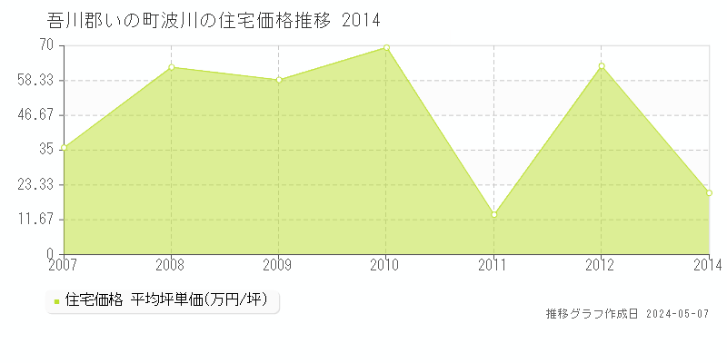 吾川郡いの町波川の住宅価格推移グラフ 