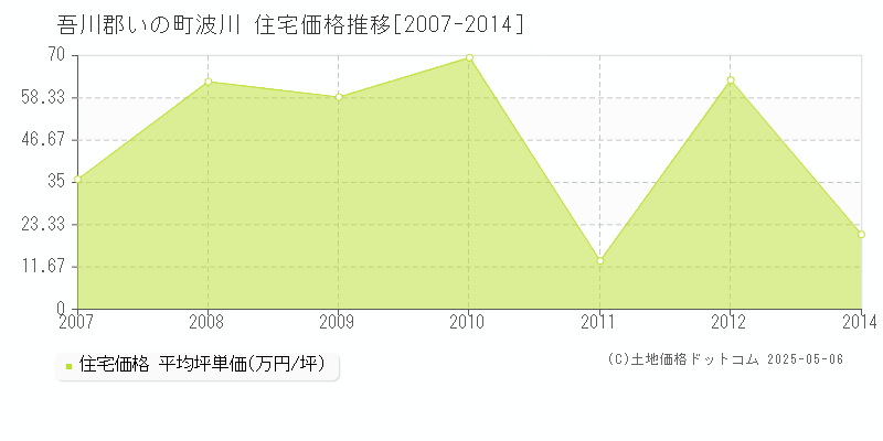 波川(吾川郡いの町)の住宅価格推移グラフ(坪単価)[2007-2014年]