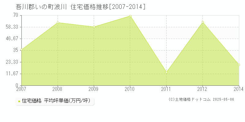 吾川郡いの町波川の住宅価格推移グラフ 