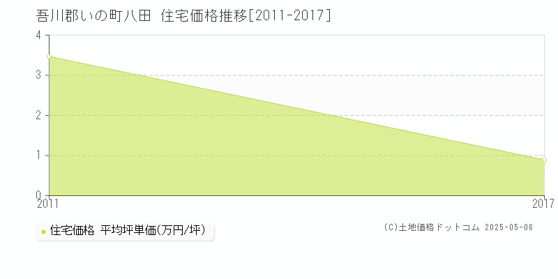 八田(吾川郡いの町)の住宅価格推移グラフ(坪単価)[2011-2017年]