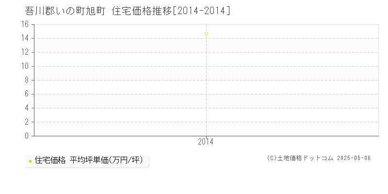 旭町(吾川郡いの町)の住宅価格推移グラフ(坪単価)[2014-2014年]