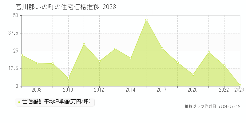 吾川郡いの町の住宅価格推移グラフ 