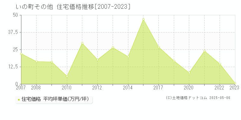 その他(いの町)の住宅価格推移グラフ(坪単価)[2007-2023年]
