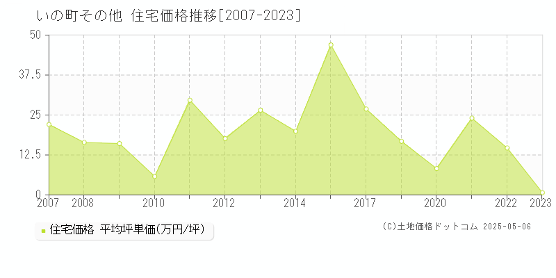 吾川郡いの町の住宅価格推移グラフ 