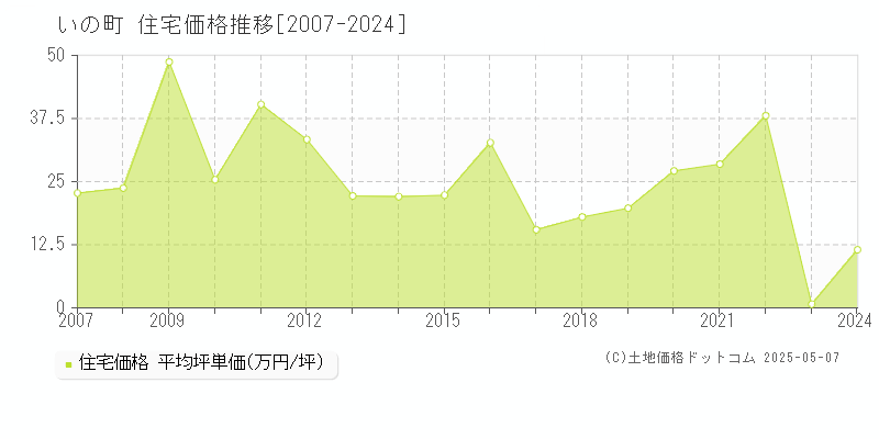 いの町(高知県)の住宅価格推移グラフ(坪単価)[2007-2024年]