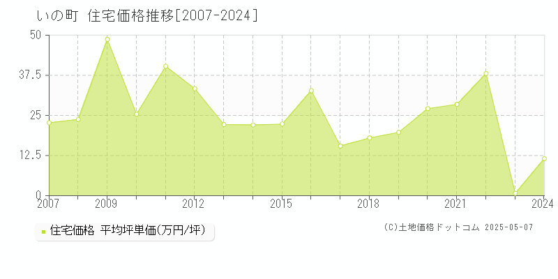 吾川郡いの町全域の住宅価格推移グラフ 