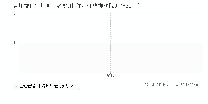 上名野川(吾川郡仁淀川町)の住宅価格推移グラフ(坪単価)[2014-2014年]