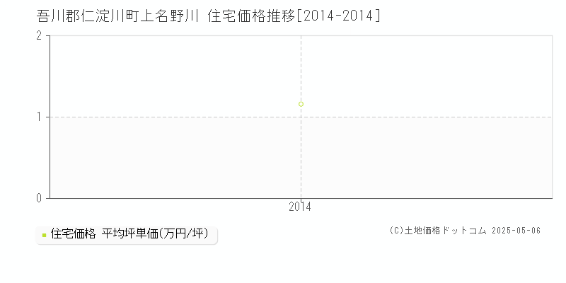 吾川郡仁淀川町上名野川の住宅価格推移グラフ 