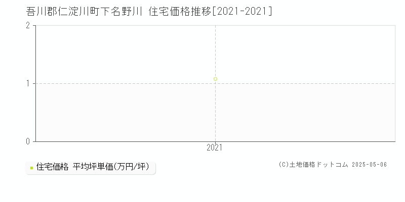 下名野川(吾川郡仁淀川町)の住宅価格推移グラフ(坪単価)[2021-2021年]