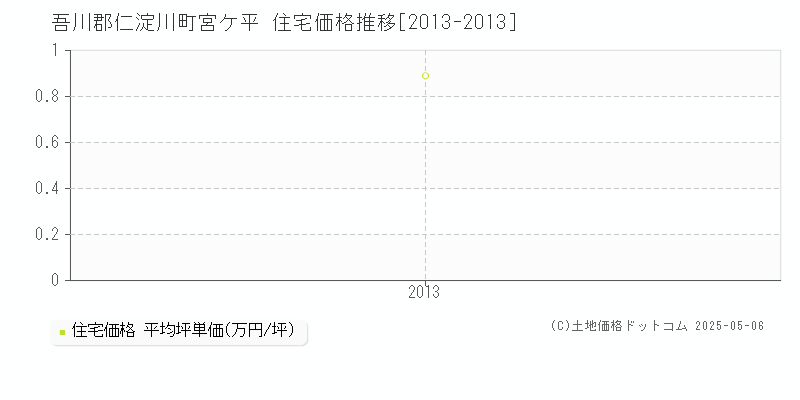 宮ケ平(吾川郡仁淀川町)の住宅価格推移グラフ(坪単価)[2013-2013年]