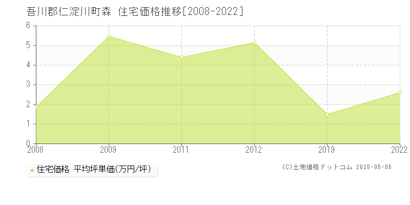 森(吾川郡仁淀川町)の住宅価格推移グラフ(坪単価)[2008-2022年]