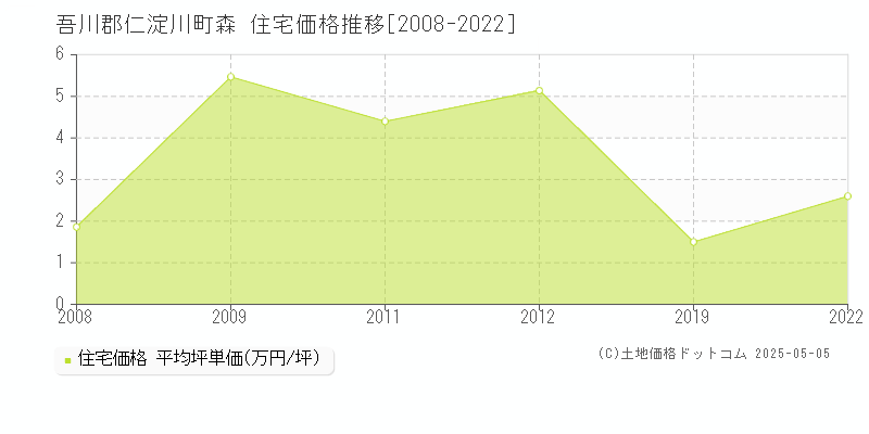 吾川郡仁淀川町森の住宅価格推移グラフ 