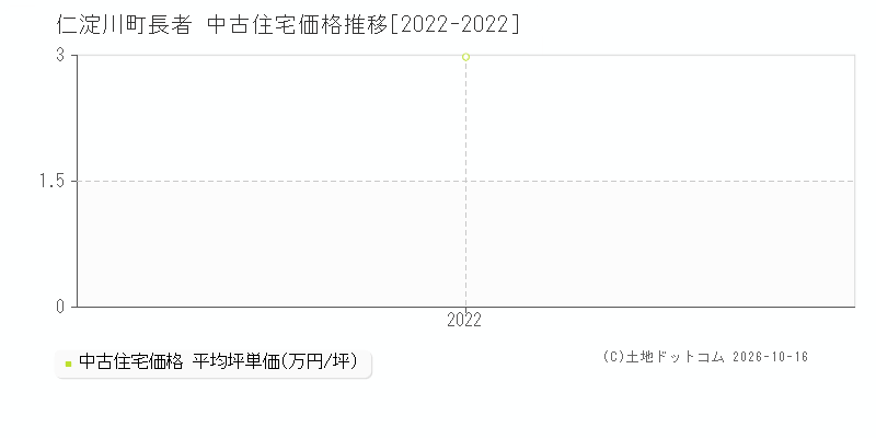 仁淀川町長者の中古住宅価格推移グラフ(坪単価)[2022-2022年]