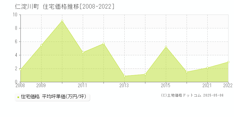 仁淀川町(高知県)の住宅価格推移グラフ(坪単価)[2008-2022年]