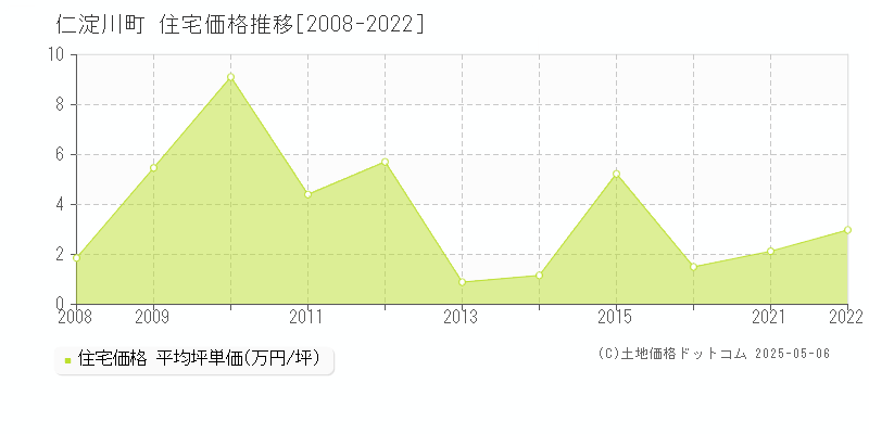 吾川郡仁淀川町の住宅価格推移グラフ 