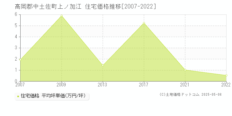 上ノ加江(高岡郡中土佐町)の住宅価格推移グラフ(坪単価)[2007-2022年]