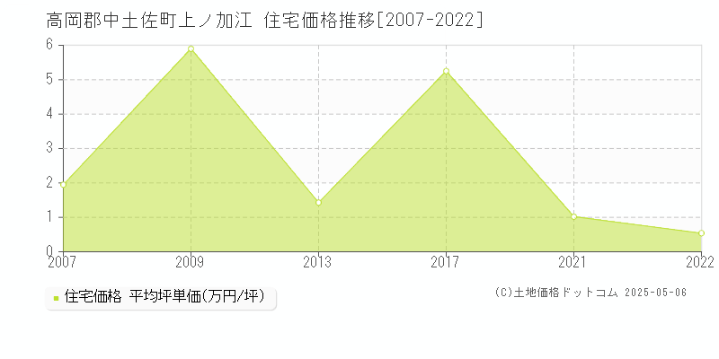 高岡郡中土佐町上ノ加江の住宅価格推移グラフ 