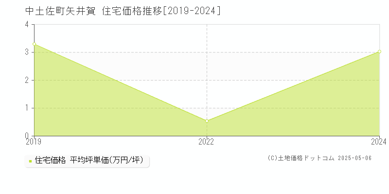 矢井賀(中土佐町)の住宅価格推移グラフ(坪単価)[2019-2024年]