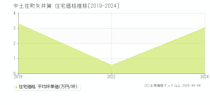 高岡郡中土佐町矢井賀の住宅取引事例推移グラフ 