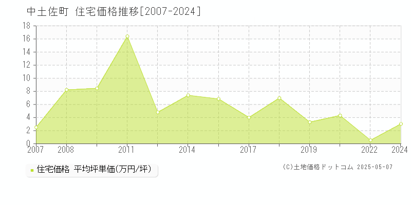 中土佐町(高知県)の住宅価格推移グラフ(坪単価)[2007-2024年]