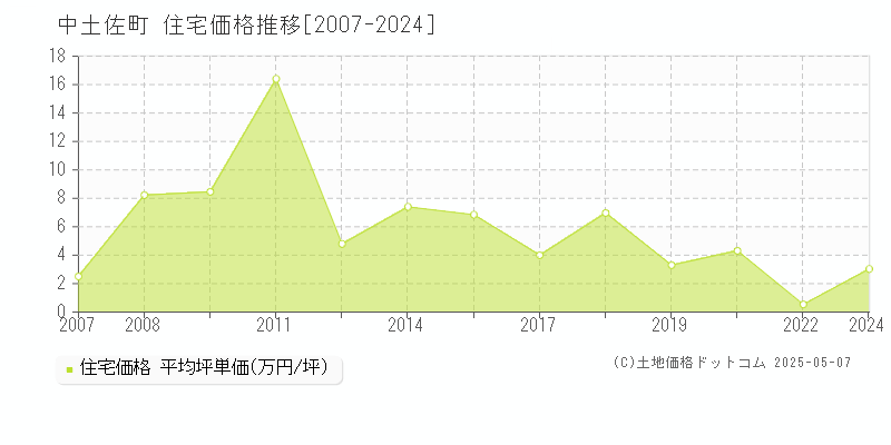 高岡郡中土佐町の住宅価格推移グラフ 