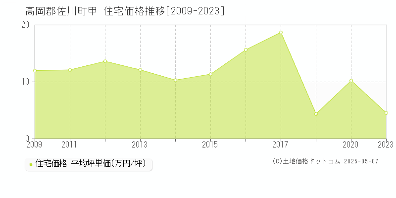 甲(高岡郡佐川町)の住宅価格推移グラフ(坪単価)[2009-2023年]