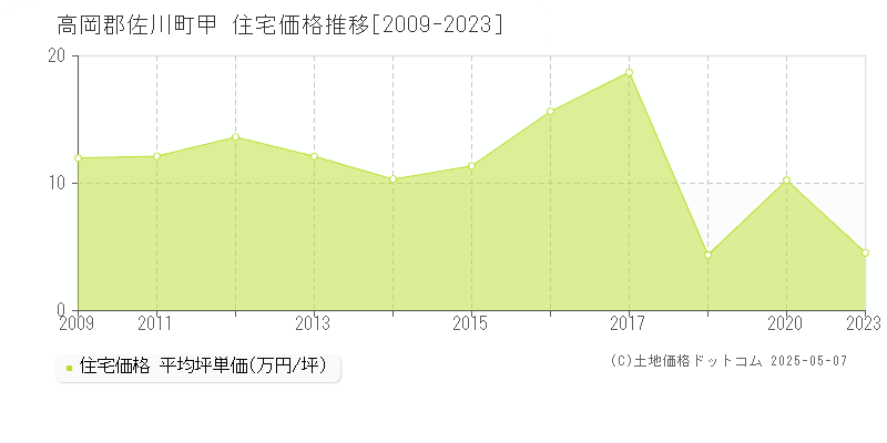 高岡郡佐川町甲の住宅価格推移グラフ 