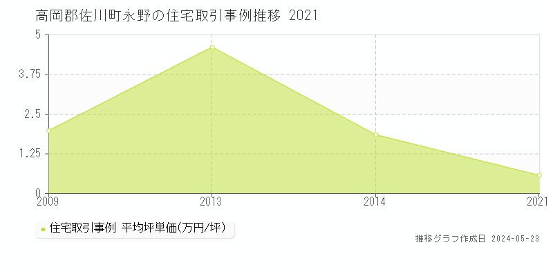 高岡郡佐川町永野の住宅価格推移グラフ 