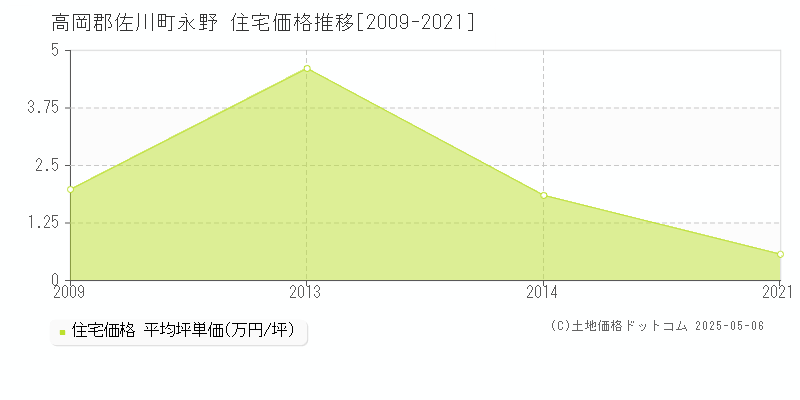 永野(高岡郡佐川町)の住宅価格推移グラフ(坪単価)[2009-2021年]