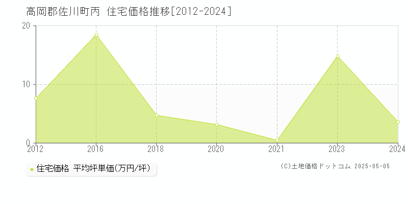 丙(高岡郡佐川町)の住宅価格推移グラフ(坪単価)[2012-2024年]