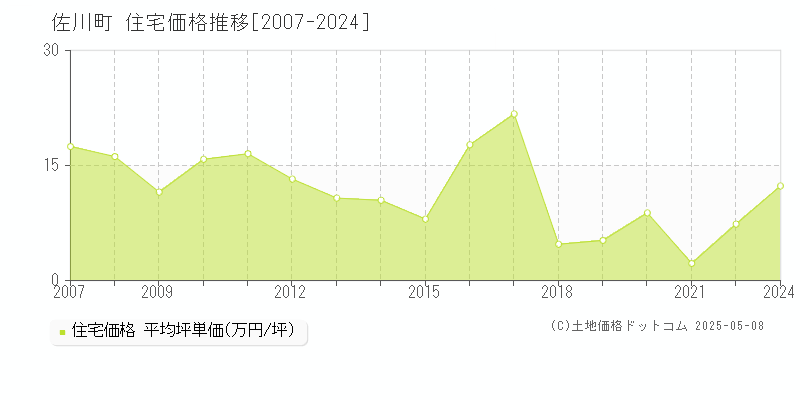 佐川町(高知県)の住宅価格推移グラフ(坪単価)[2007-2024年]